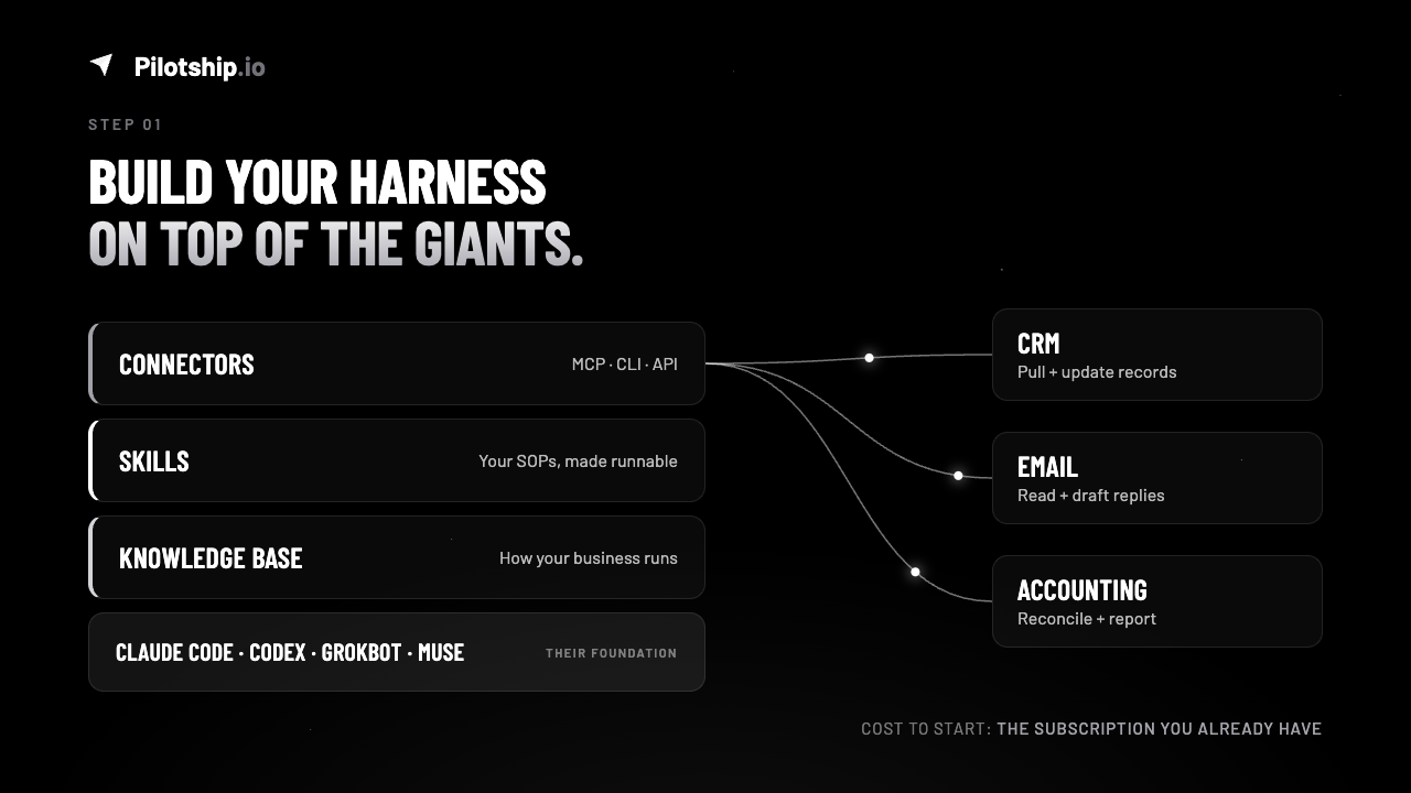 Step 1 diagram: a knowledge base, skills, and connectors stacked on top of Claude Code, Codex, GrokBot and Muse, wired into a CRM, email and accounting.