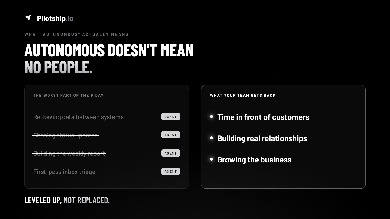 Two lists: the worst parts of the day handed to agents (re-keying data, chasing updates, weekly reports, inbox triage) and what the team gets back (time with customers, relationships, growing the business).