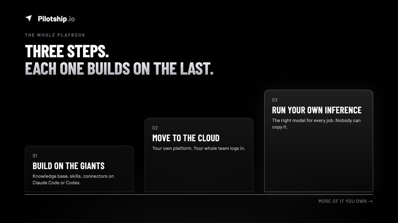 Three ascending steps: 01 build on the giants, 02 move to the cloud, 03 run your own inference. The higher the step, the more of the system you own.